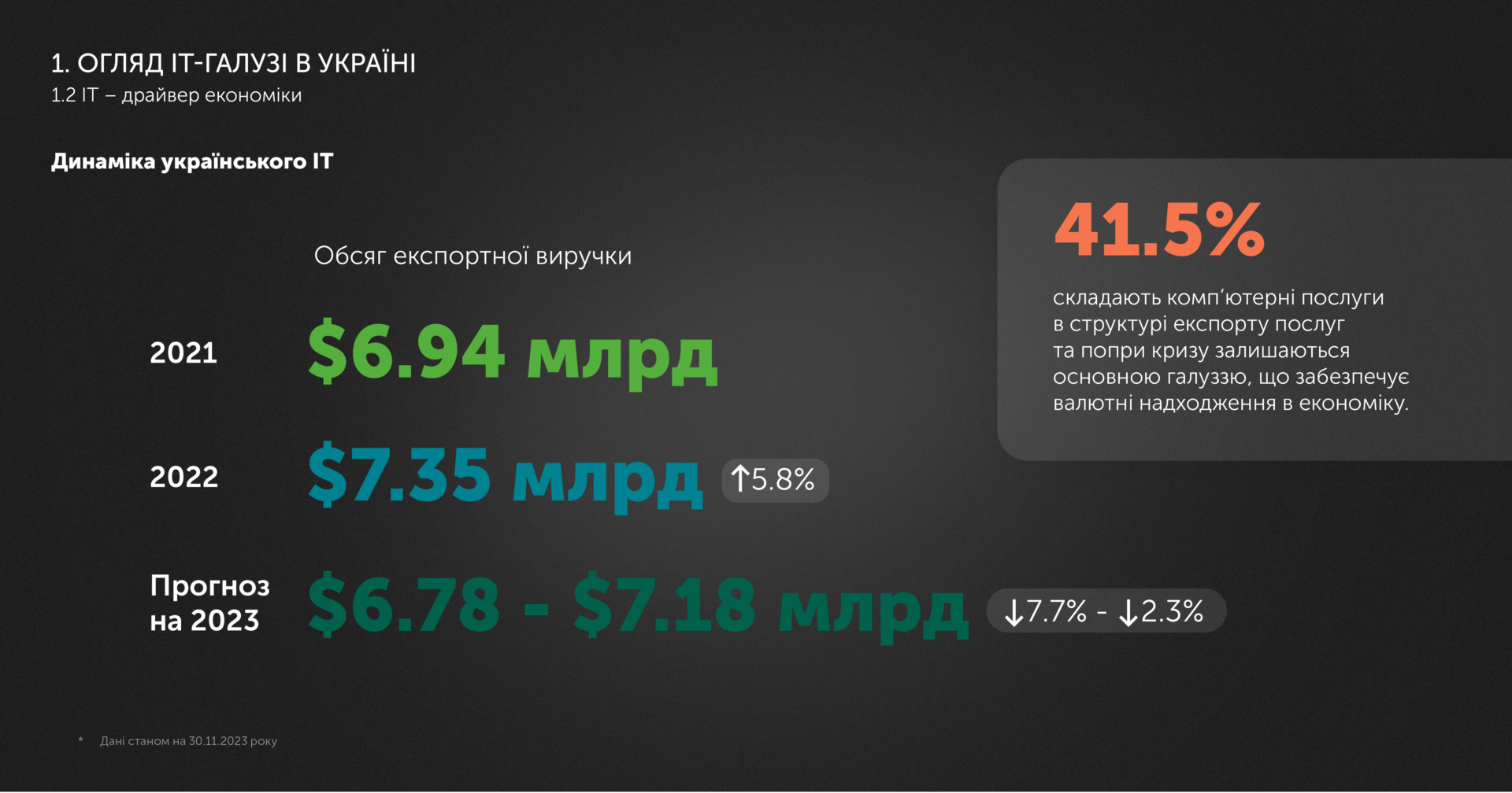 В українському IT-аутсорсингу наразі працює 307 тисяч фахівців