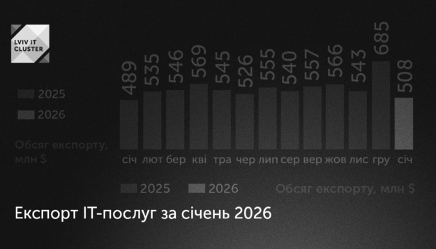 Обсяг українського експорту ІТ-послуг у січні сягнув 508 млн дол.