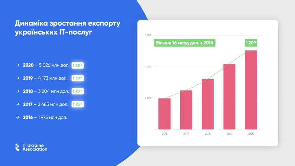 it-export-growth_2020_ukr