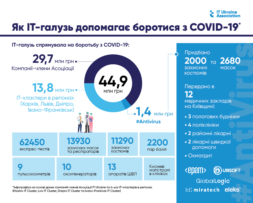 it-ukraine-statistics