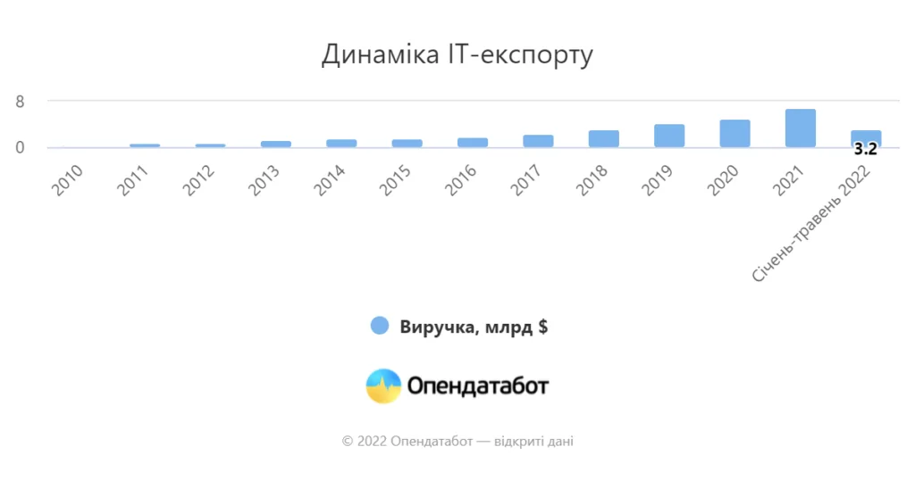 report_dynamika_it-eksportu_2