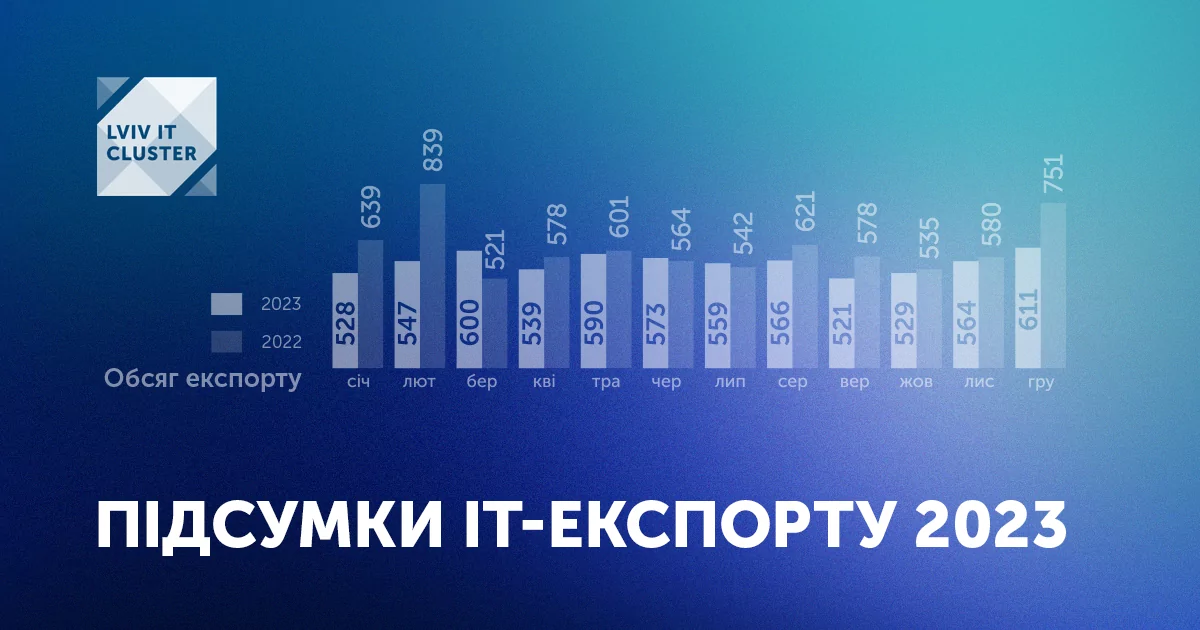 https://itcluster.lviv.ua/wp-content/uploads/2024/03/eksport_richnyj_2023_fb-ukr.png